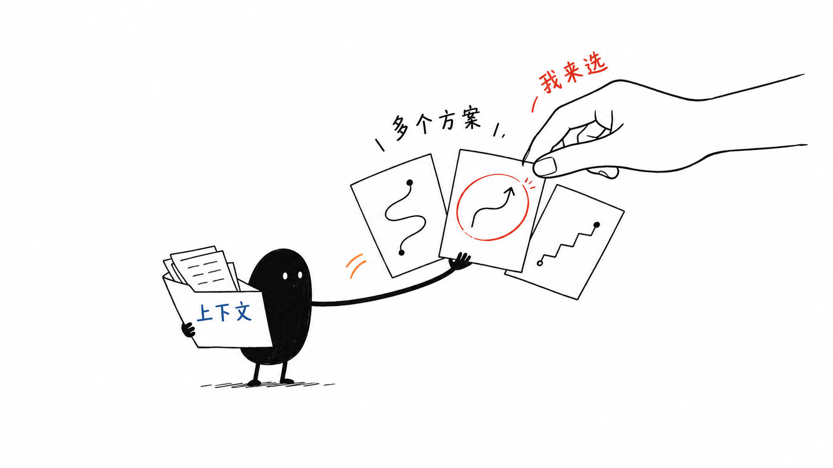 小黑抱着上下文文件夹递出三个不同方案，一只人的手选中其中一个。